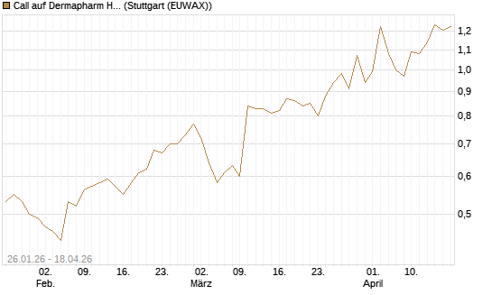 Call auf Dermapharm Holding [Société Générale Effekten GmbH] Chart