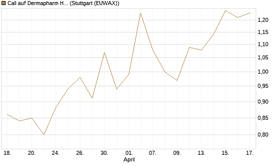 Call auf Dermapharm Holding [Société Générale Effekten GmbH] Chart