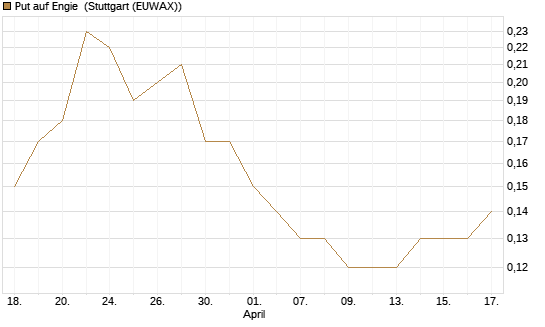 Put auf Engie [Société Générale Effekten GmbH] Chart