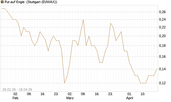 Put auf Engie [Société Générale Effekten GmbH] Chart