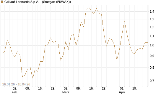 Call auf Leonardo S.p.A. [Société Générale Effekten GmbH] Chart