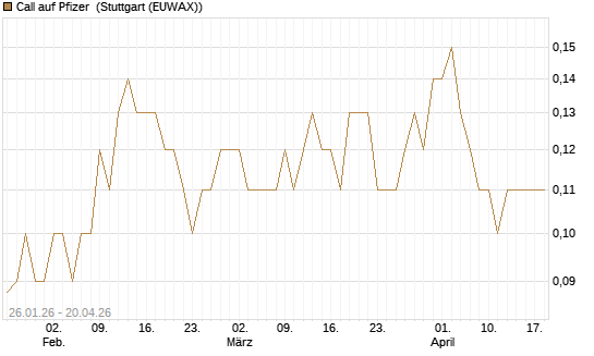 Call auf Pfizer [DZ BANK AG] Chart