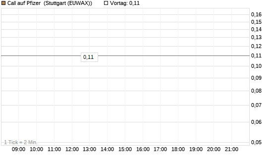 Call auf Pfizer [DZ BANK AG] Chart