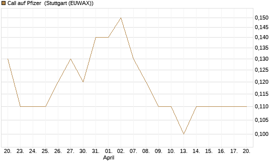 Call auf Pfizer [DZ BANK AG] Chart