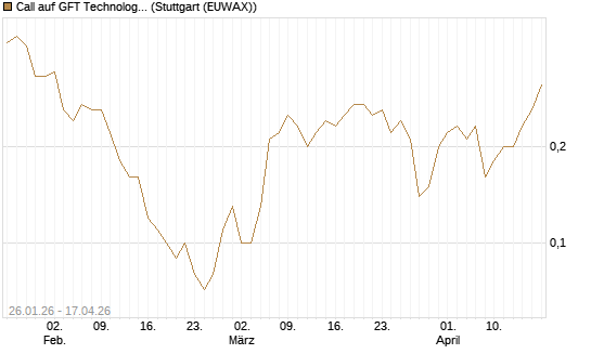 Call auf GFT Technologies SE [DZ BANK AG] Chart