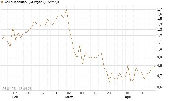 Call auf adidas [DZ BANK AG] Chart