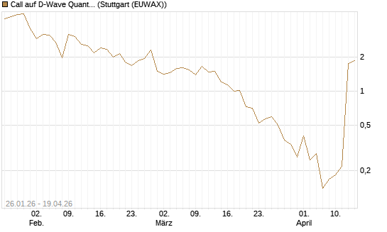 Call auf D-Wave Quantum Systems Inc [UBS AG (London)] Chart