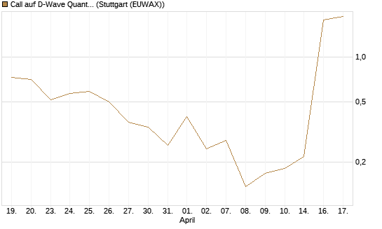 Call auf D-Wave Quantum Systems Inc [UBS AG (London)] Chart
