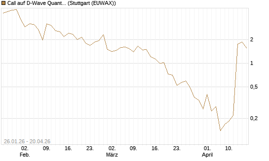 Call auf D-Wave Quantum Systems Inc [UBS AG (London)] Chart