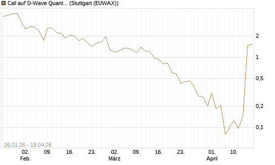 Call auf D-Wave Quantum Systems Inc [UBS AG (London)] Chart