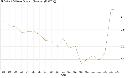 Call auf D-Wave Quantum Systems Inc [UBS AG (London)] Chart