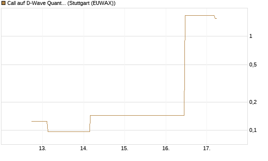 Call auf D-Wave Quantum Systems Inc [UBS AG (London)] Chart