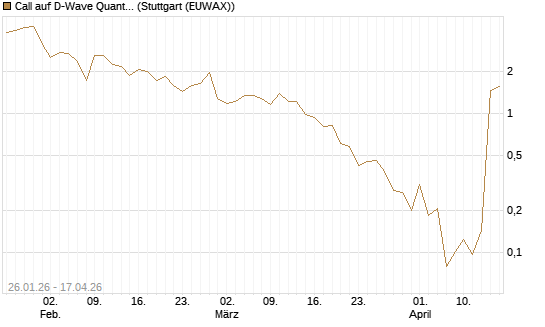 Call auf D-Wave Quantum Systems Inc [UBS AG (London)] Chart