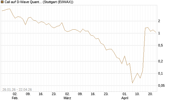 Call auf D-Wave Quantum Systems Inc [UBS AG (London)] Chart
