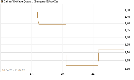 Call auf D-Wave Quantum Systems Inc [UBS AG (London)] Chart