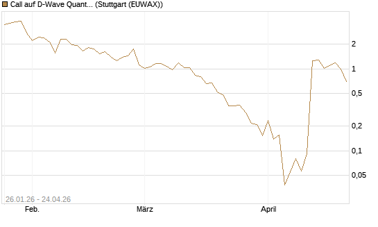 Call auf D-Wave Quantum Systems Inc [UBS AG (London)] Chart