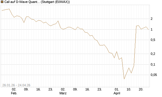 Call auf D-Wave Quantum Systems Inc [UBS AG (London)] Chart