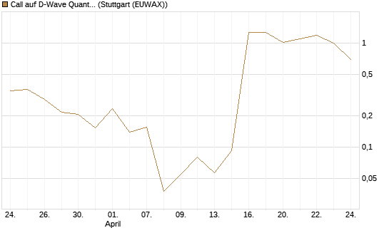 Call auf D-Wave Quantum Systems Inc [UBS AG (London)] Chart