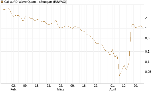 Call auf D-Wave Quantum Systems Inc [UBS AG (London)] Chart
