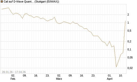Call auf D-Wave Quantum Systems Inc [UBS AG (London)] Chart