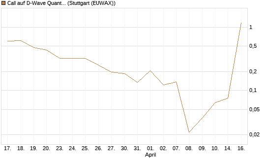 Call auf D-Wave Quantum Systems Inc [UBS AG (London)] Chart