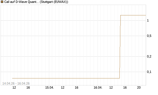 Call auf D-Wave Quantum Systems Inc [UBS AG (London)] Chart