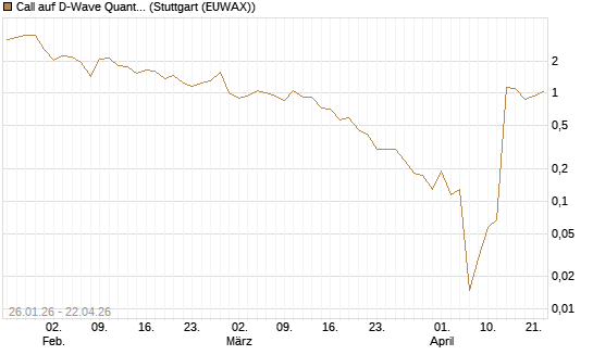 Call auf D-Wave Quantum Systems Inc [UBS AG (London)] Chart
