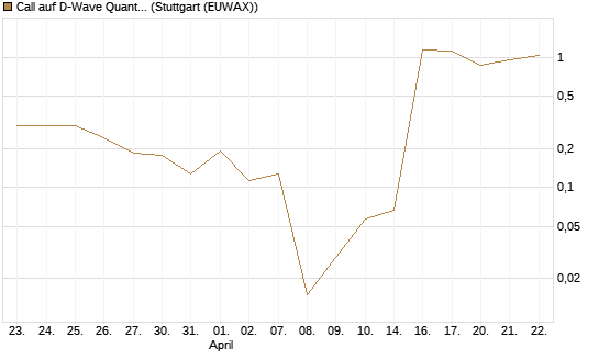 Call auf D-Wave Quantum Systems Inc [UBS AG (London)] Chart
