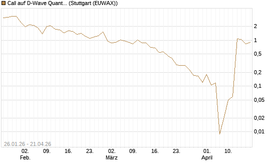Call auf D-Wave Quantum Systems Inc [UBS AG (London)] Chart