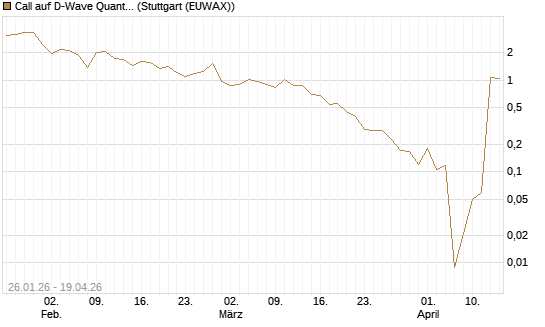 Call auf D-Wave Quantum Systems Inc [UBS AG (London)] Chart
