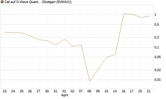 Call auf D-Wave Quantum Systems Inc [UBS AG (London)] Chart