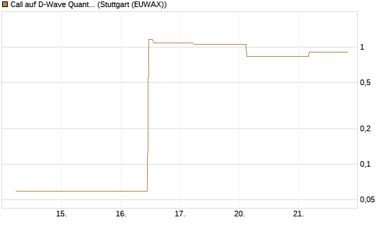 Call auf D-Wave Quantum Systems Inc [UBS AG (London)] Chart