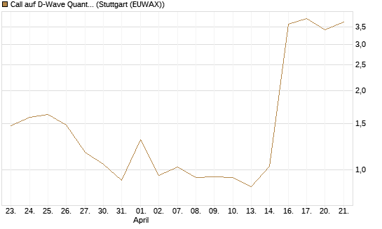 Call auf D-Wave Quantum Systems Inc [UBS AG (London)] Chart