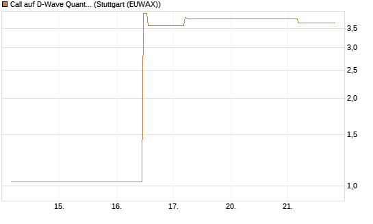Call auf D-Wave Quantum Systems Inc [UBS AG (London)] Chart