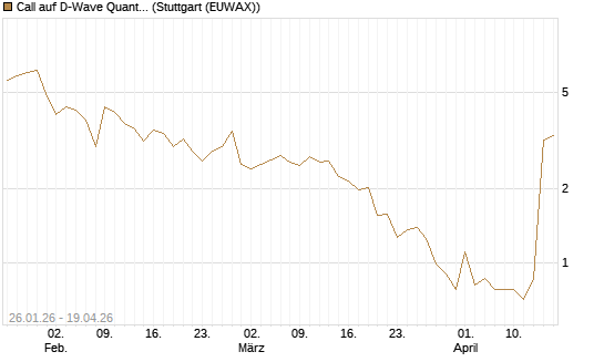 Call auf D-Wave Quantum Systems Inc [UBS AG (London)] Chart