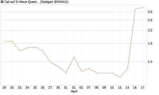 Call auf D-Wave Quantum Systems Inc [UBS AG (London)] Chart
