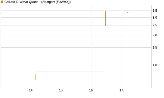 Call auf D-Wave Quantum Systems Inc [UBS AG (London)] Chart