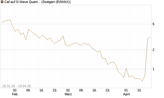 Call auf D-Wave Quantum Systems Inc [UBS AG (London)] Chart