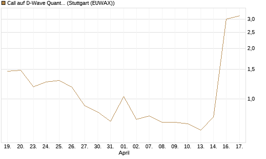Call auf D-Wave Quantum Systems Inc [UBS AG (London)] Chart