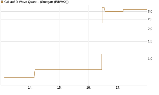 Call auf D-Wave Quantum Systems Inc [UBS AG (London)] Chart