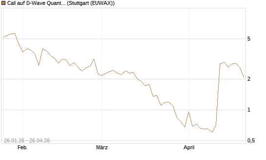 Call auf D-Wave Quantum Systems Inc [UBS AG (London)] Chart