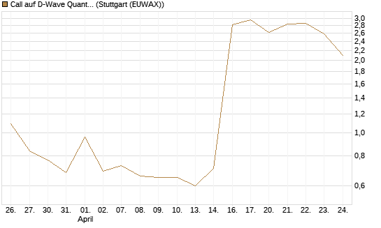 Call auf D-Wave Quantum Systems Inc [UBS AG (London)] Chart