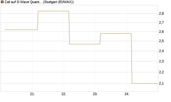 Call auf D-Wave Quantum Systems Inc [UBS AG (London)] Chart
