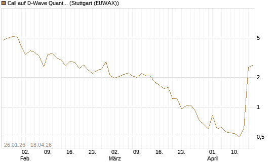 Call auf D-Wave Quantum Systems Inc [UBS AG (London)] Chart