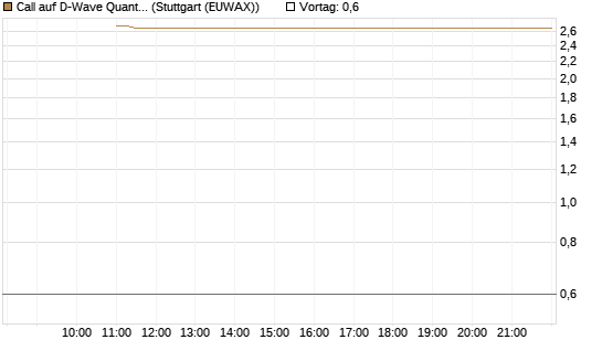 Call auf D-Wave Quantum Systems Inc [UBS AG (London)] Chart