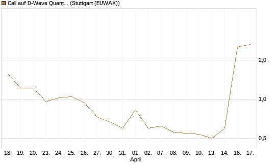 Call auf D-Wave Quantum Systems Inc [UBS AG (London)] Chart