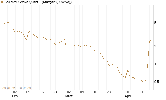 Call auf D-Wave Quantum Systems Inc [UBS AG (London)] Chart