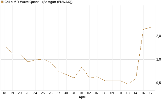 Call auf D-Wave Quantum Systems Inc [UBS AG (London)] Chart