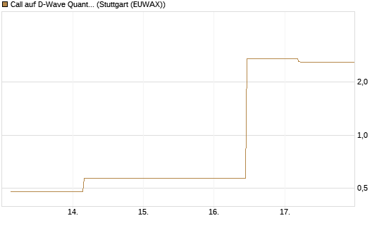 Call auf D-Wave Quantum Systems Inc [UBS AG (London)] Chart