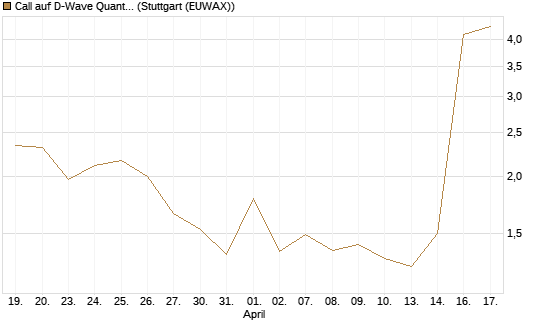 Call auf D-Wave Quantum Systems Inc [UBS AG (London)] Chart